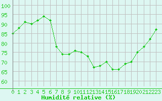 Courbe de l'humidit relative pour Le Touquet (62)