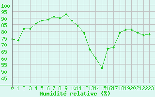 Courbe de l'humidit relative pour Orlans (45)