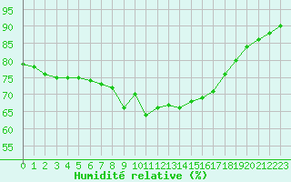 Courbe de l'humidit relative pour Saint-Maximin-la-Sainte-Baume (83)
