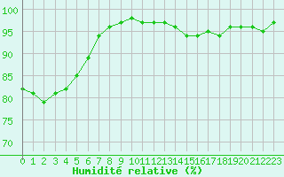Courbe de l'humidit relative pour Le Touquet (62)