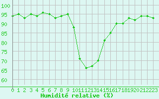 Courbe de l'humidit relative pour Xonrupt-Longemer (88)