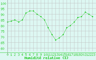 Courbe de l'humidit relative pour Saint-Brieuc (22)
