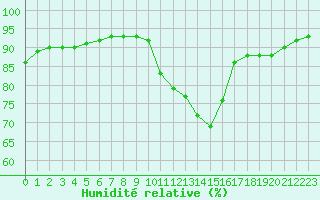 Courbe de l'humidit relative pour Dieppe (76)