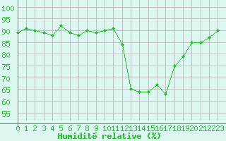 Courbe de l'humidit relative pour Lans-en-Vercors (38)