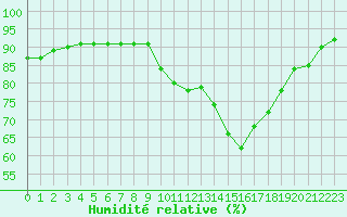 Courbe de l'humidit relative pour Sant Quint - La Boria (Esp)