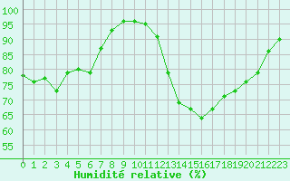 Courbe de l'humidit relative pour Ile d'Yeu - Saint-Sauveur (85)