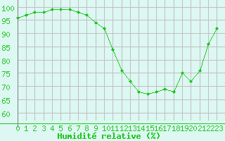 Courbe de l'humidit relative pour Valognes (50)
