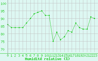 Courbe de l'humidit relative pour Biscarrosse (40)
