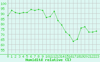 Courbe de l'humidit relative pour Formigures (66)