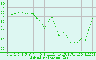 Courbe de l'humidit relative pour Variscourt (02)