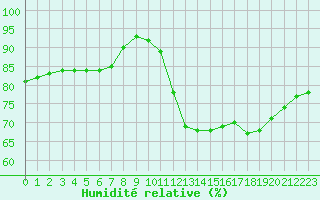 Courbe de l'humidit relative pour Cap de la Hague (50)