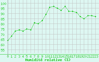 Courbe de l'humidit relative pour Saint-Quentin (02)