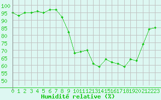 Courbe de l'humidit relative pour Formigures (66)