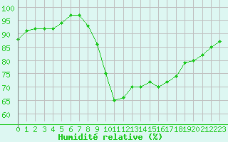 Courbe de l'humidit relative pour Sainte-Ouenne (79)