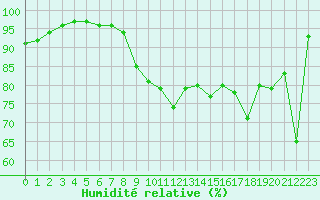 Courbe de l'humidit relative pour Cap Bar (66)
