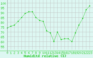 Courbe de l'humidit relative pour Mont-Saint-Vincent (71)