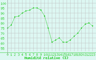 Courbe de l'humidit relative pour Gourdon (46)