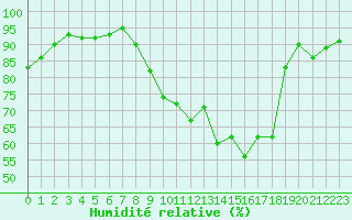 Courbe de l'humidit relative pour Thomery (77)