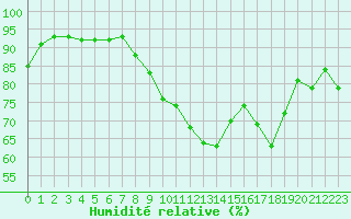 Courbe de l'humidit relative pour Porquerolles (83)