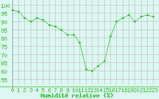 Courbe de l'humidit relative pour Colmar (68)