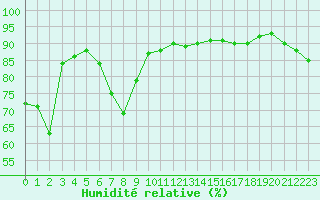 Courbe de l'humidit relative pour Cap Corse (2B)