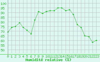 Courbe de l'humidit relative pour Alistro (2B)