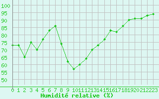 Courbe de l'humidit relative pour Gruissan (11)