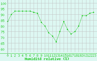 Courbe de l'humidit relative pour Dax (40)