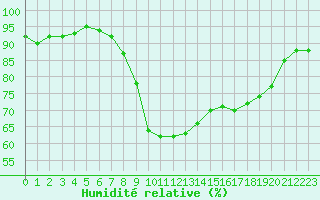 Courbe de l'humidit relative pour Figari (2A)