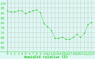 Courbe de l'humidit relative pour Le Mesnil-Esnard (76)