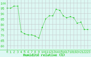Courbe de l'humidit relative pour Grenoble/St-Etienne-St-Geoirs (38)