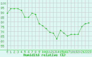 Courbe de l'humidit relative pour Formigures (66)