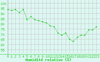 Courbe de l'humidit relative pour Saint-Brieuc (22)