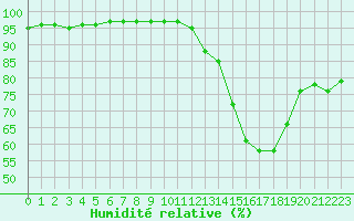 Courbe de l'humidit relative pour Laval (53)