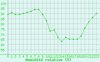 Courbe de l'humidit relative pour Saint-Nazaire-d'Aude (11)