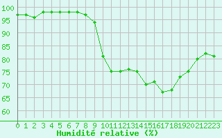 Courbe de l'humidit relative pour Grenoble/St-Etienne-St-Geoirs (38)