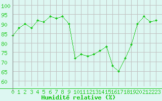 Courbe de l'humidit relative pour Arles (13)