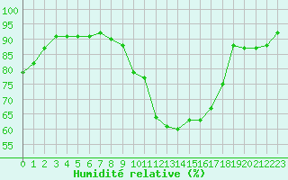 Courbe de l'humidit relative pour Ouessant (29)