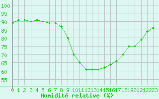 Courbe de l'humidit relative pour Aniane (34)