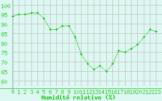 Courbe de l'humidit relative pour Chailles (41)