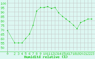 Courbe de l'humidit relative pour Bellefontaine (88)
