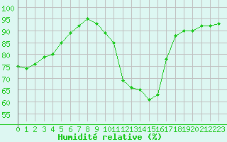 Courbe de l'humidit relative pour Le Luc (83)