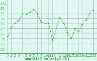 Courbe de l'humidit relative pour Variscourt (02)