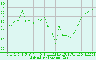 Courbe de l'humidit relative pour La Roche-sur-Yon (85)