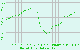 Courbe de l'humidit relative pour Saint-Nazaire (44)