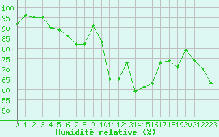 Courbe de l'humidit relative pour Langres (52) 