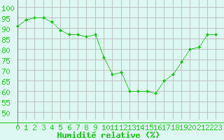 Courbe de l'humidit relative pour Six-Fours (83)