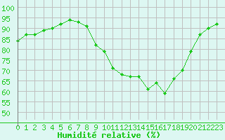 Courbe de l'humidit relative pour Pontoise - Cormeilles (95)