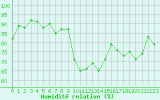 Courbe de l'humidit relative pour Saint-Dizier (52)