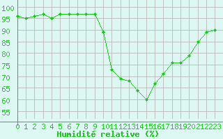 Courbe de l'humidit relative pour Saint-Maximin-la-Sainte-Baume (83)